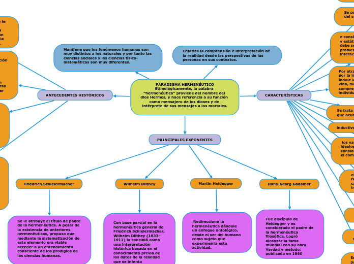 PARADIGMA HERMENÉUTICO
Etimológicamente, la palabra “hermenéutica” proviene del nombre del dios Hermes, y hace referencia a su función como mensajero de los dioses y de intérprete de sus mensajes a los mortales.

