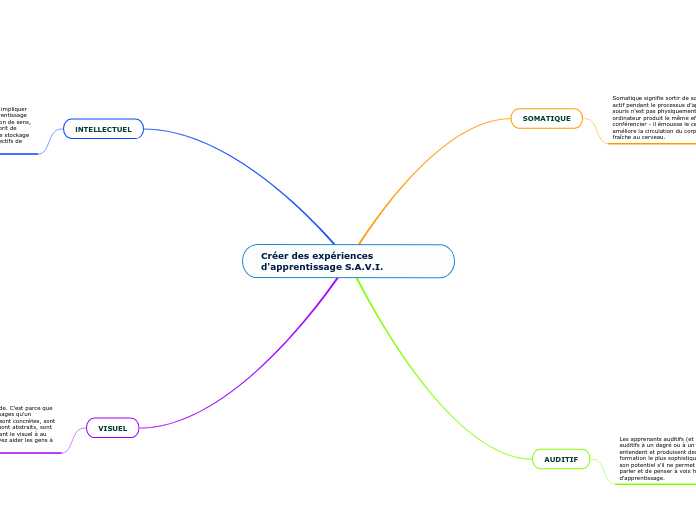 Créer des expériences d'apprentissage S.A.V.I.