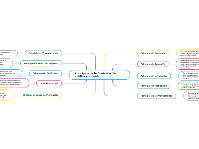 Principios de la Contratación Publica y Privada