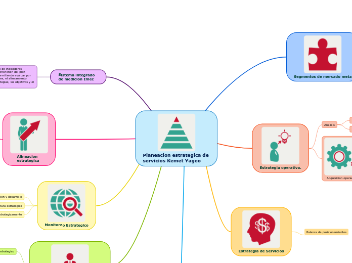 Planeacion estrategica de servicios Kemet Yageo