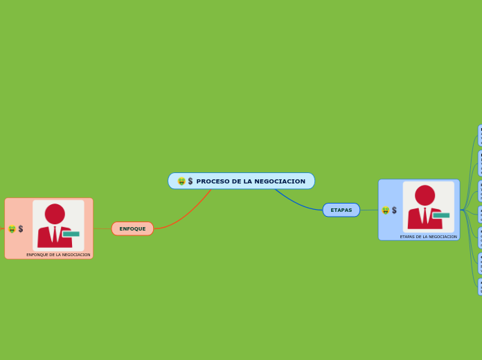 PROCESO DE LA NEGOCIACION