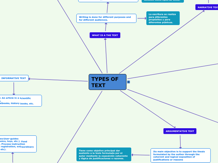 TYPES OF TEXT MICHELLEZAVALA