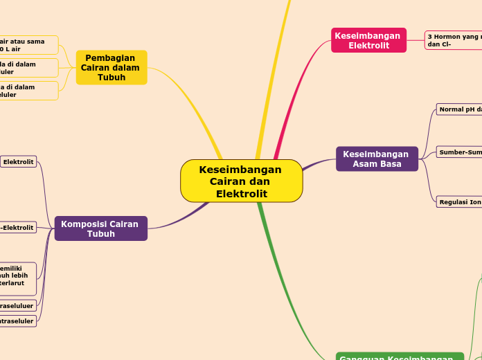 Keseimbangan Cairan dan Asam Basa