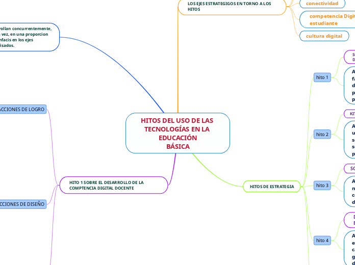 HITOS DEL USO DE LAS TECNOLOGÍAS EN LA EDUCACIÓN
BÁSICA