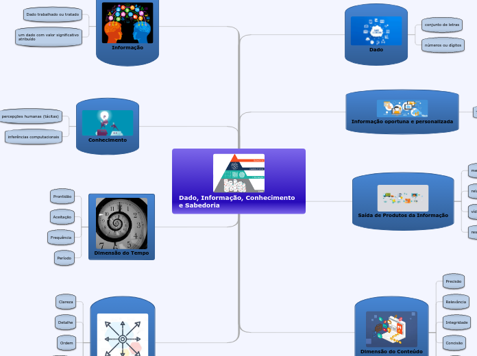 Dado, Informaçã, Conhecimento e Sabedoria