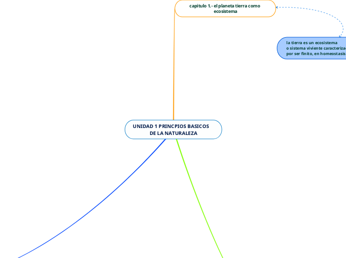UNIDAD 1 PRINCPIOS BASICOS    DE LA NATURALEZA