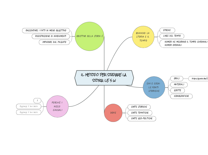 IL METODO PER STUDIARE LA STORIA: LE 5 W