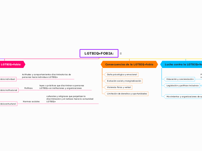 Conceptos relacionados con la LGTBIfobia: