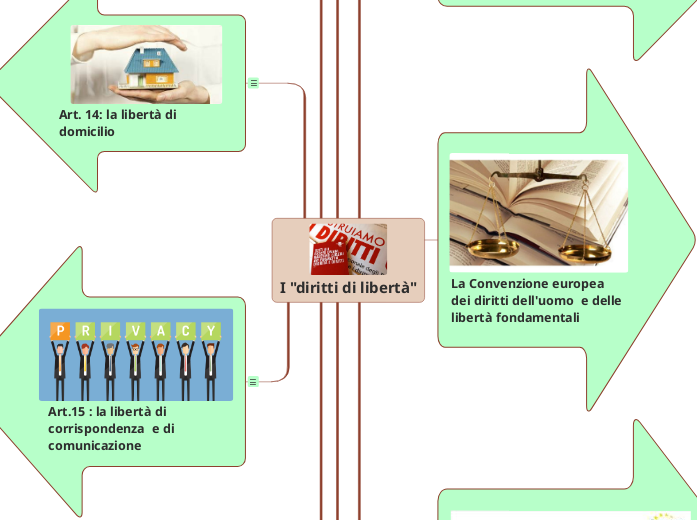 I "diritti di libertà"