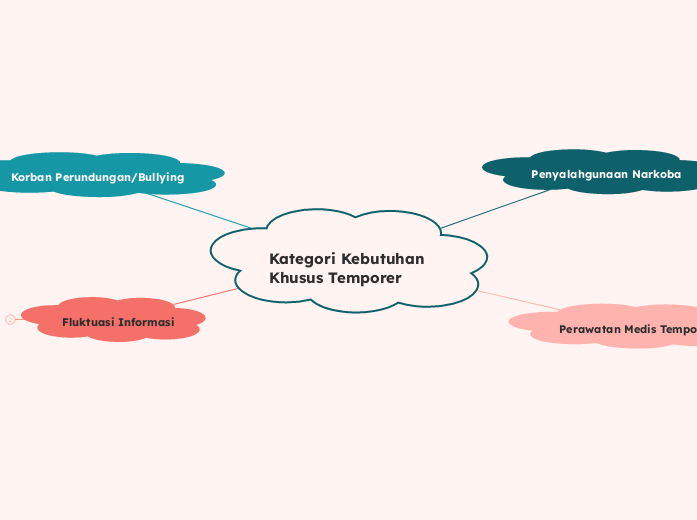 Kategori Kebutuhan Khusus Temporer