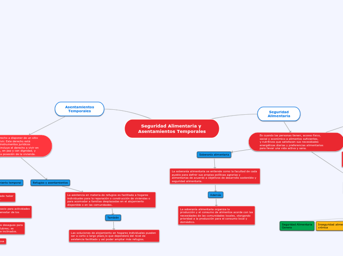 Seguridad Alimentaria y 
Asentamientos Temporales