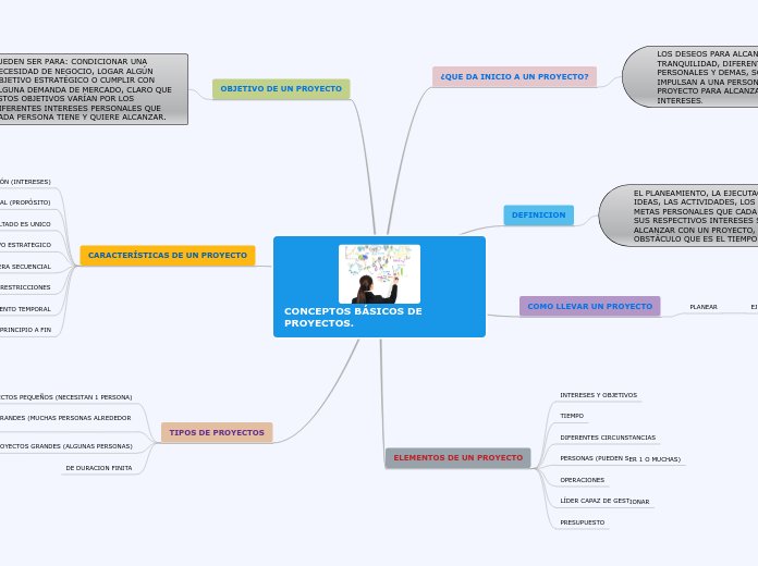 CONCEPTOS BÁSICOS DE        PROYECTOS.