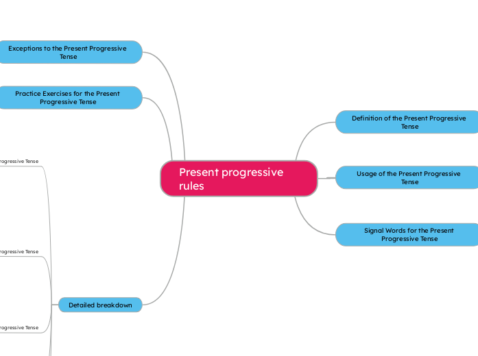 Present progressive rules