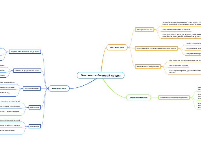 Опасности бытовой среды