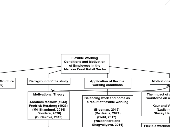 Flexible Working Conditions and Motivation of Employees in the Maltese Food Retail Sector