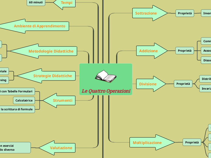 Le Quattro Operazioni