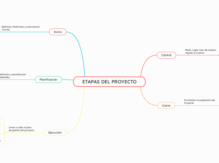 ETAPAS DEL PROYECTO