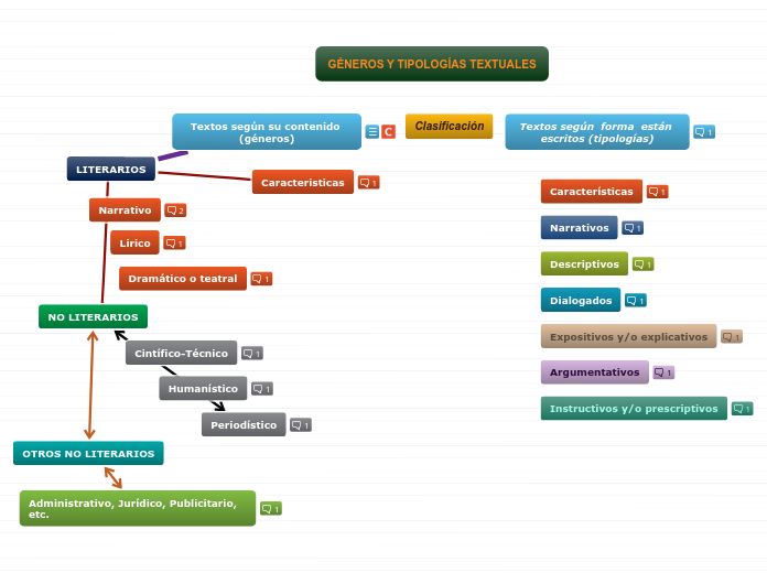GÉNEROS Y TIPOLOGÍAS TEXTUALES