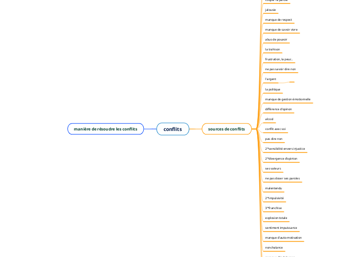 conflits