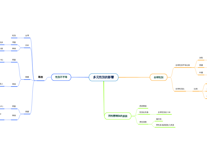 多元性別的影響