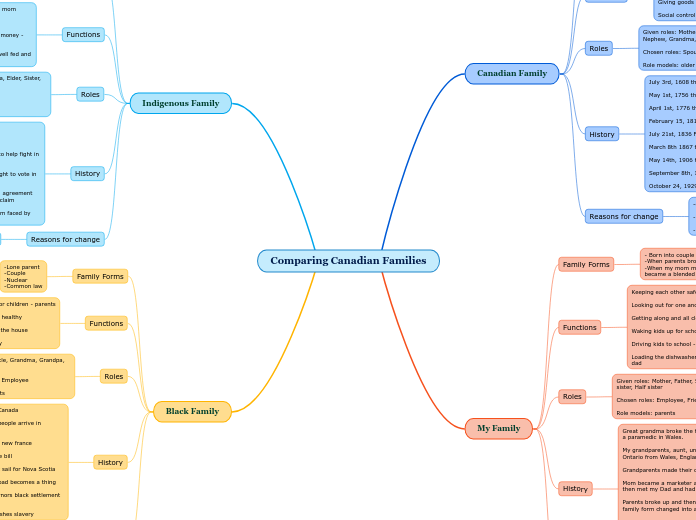 Comparing Canadian Families Mindmap