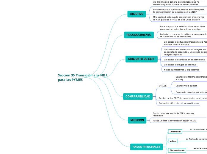 Sección 35 Transición a la NIIF para las PYMES