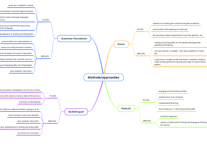 Methods/approaches