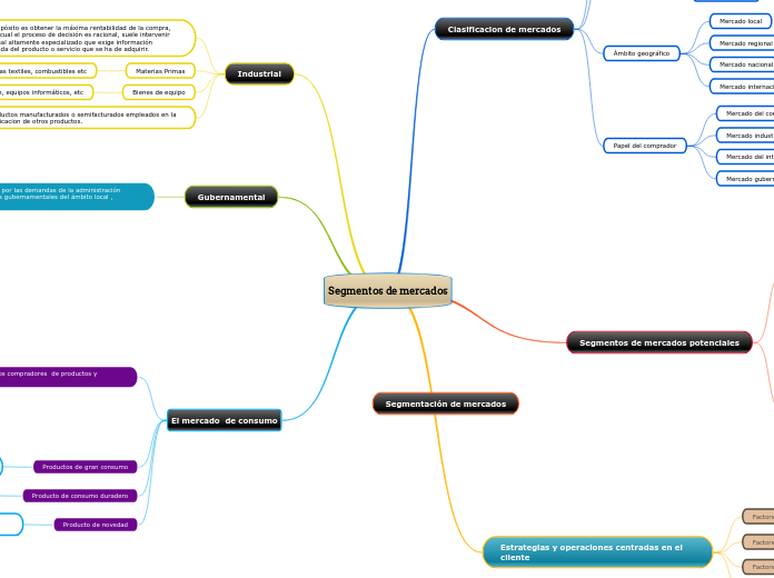 Segmentos de mercados