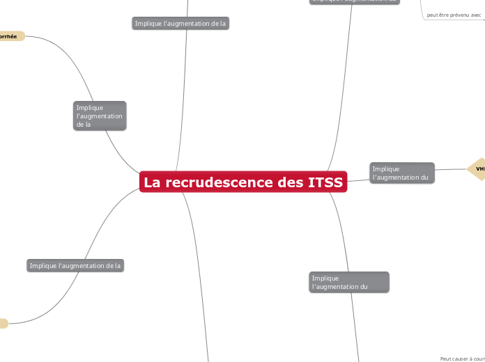 La recrudescence des ITSS