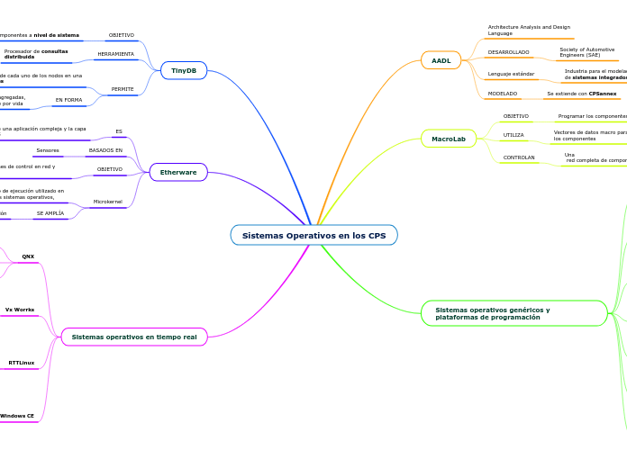 Sistemas Operativos en los CPS