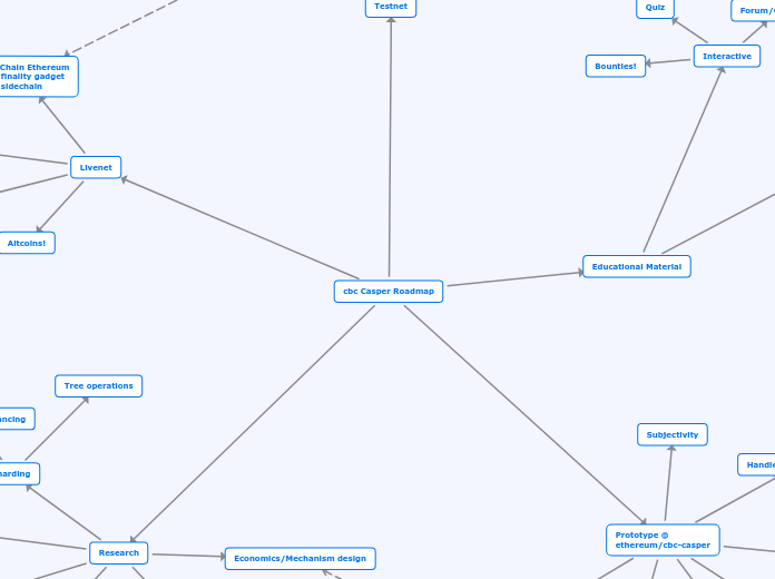 cbc Casper Roadmap