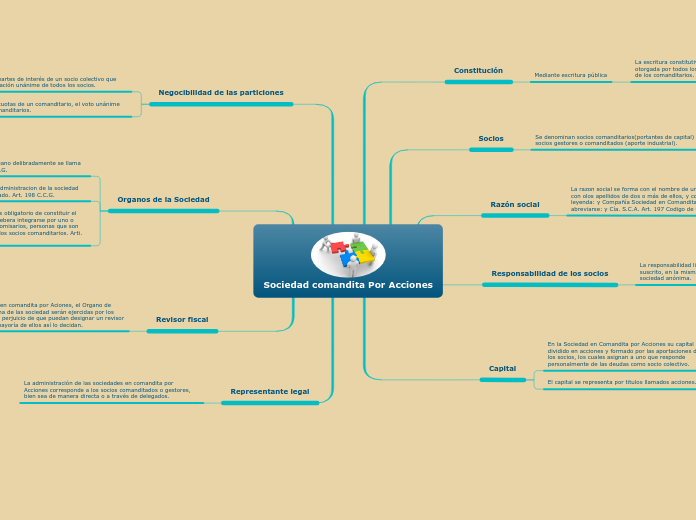 Sociedad comandita Por Acciones