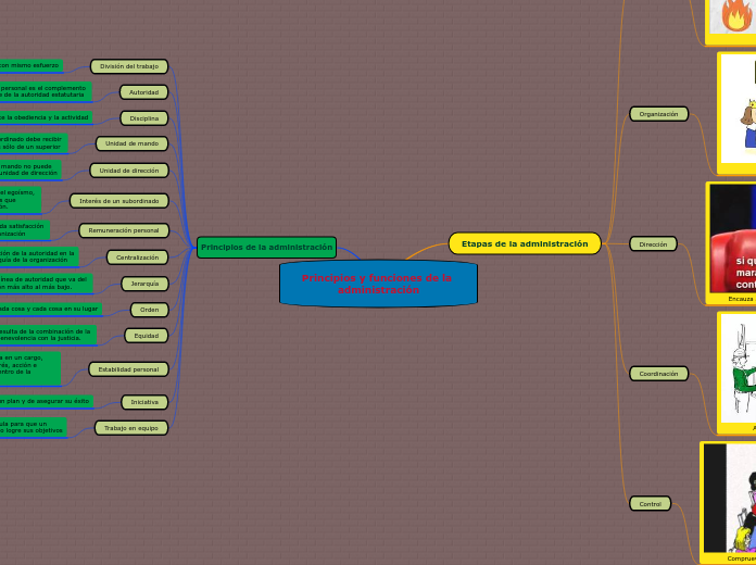 Principios y funciones de la administración