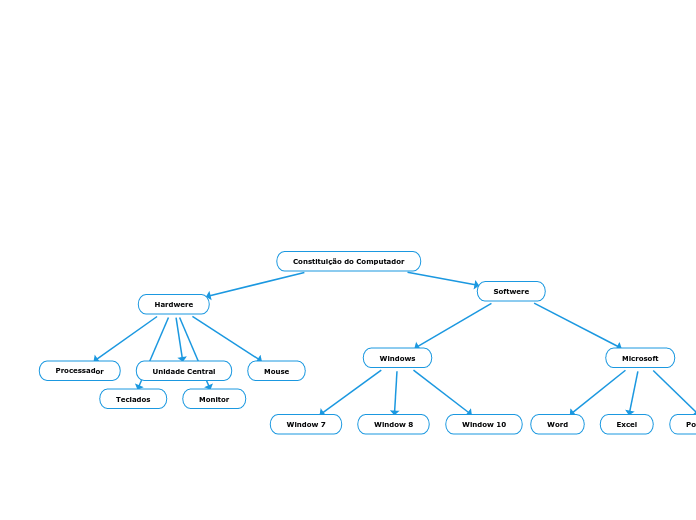 Constituição do Computador