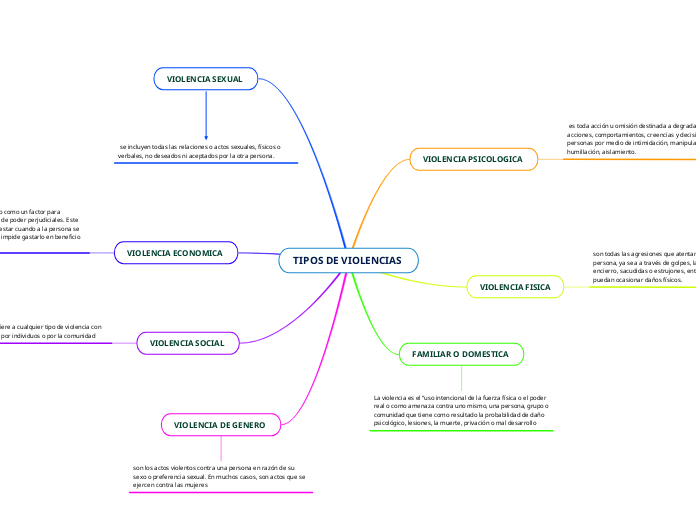 TIPOS DE VIOLENCIAS 