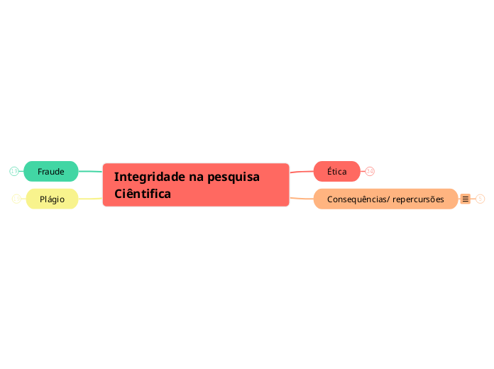 Integridade na pesquisa Ciêntifica