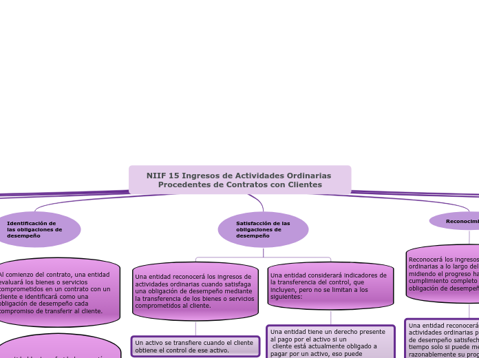 NIIF 15 Ingresos de Actividades Ordinarias Procedentes de Contratos con Clientes