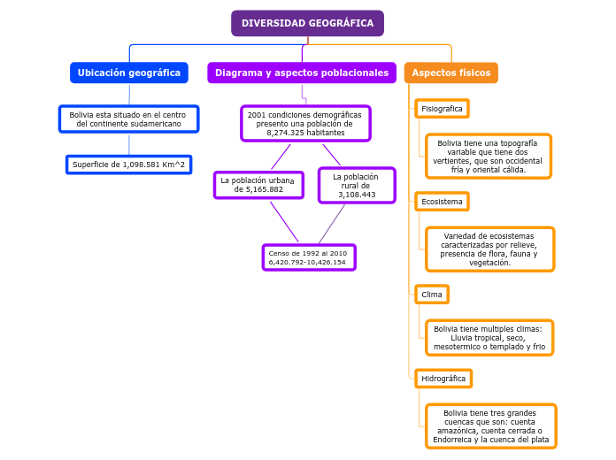 Organigrama arbol