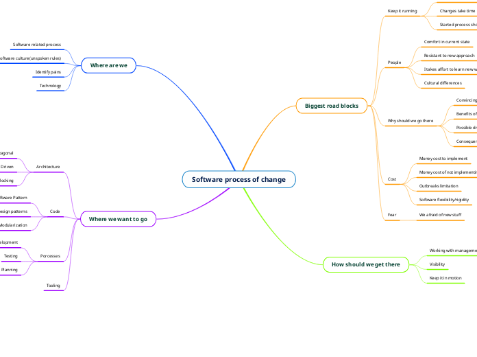 Software process of change