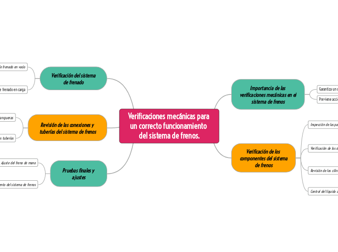 Verificaciones mecánicas para un correcto funcionamiento del sistema de frenos.