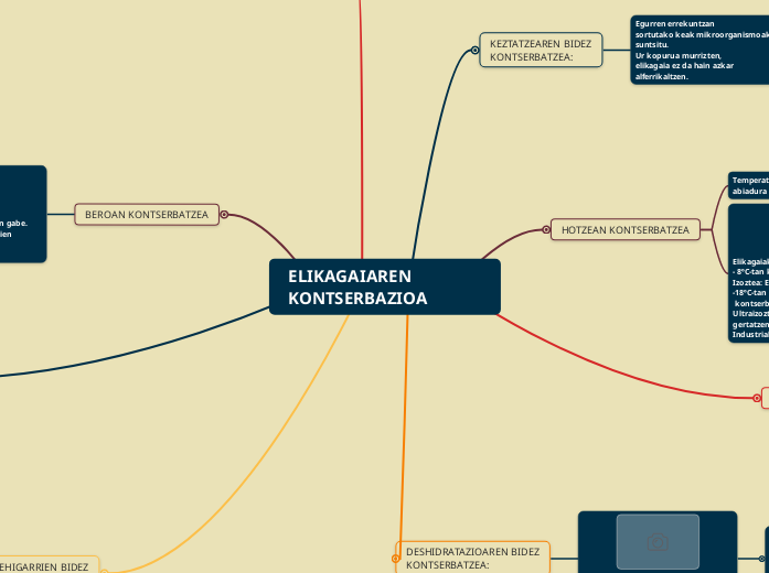 ELIKAGAIAREN KONTSERBAZIOA