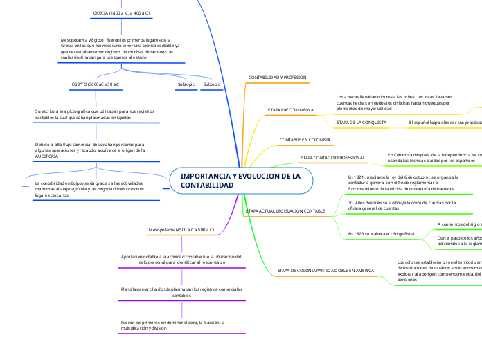 IMPORTANCIA Y EVOLUCION DE LA CONTABILIDAD