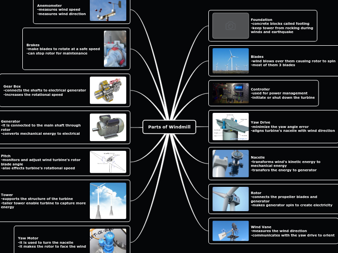 Parts of Windmill