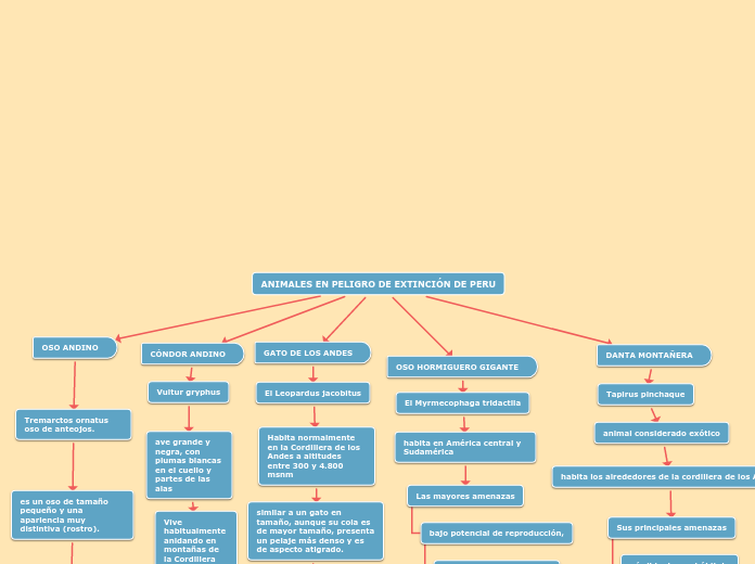 ANIMALES EN PELIGRO DE EXTINCIÓN DE PERU