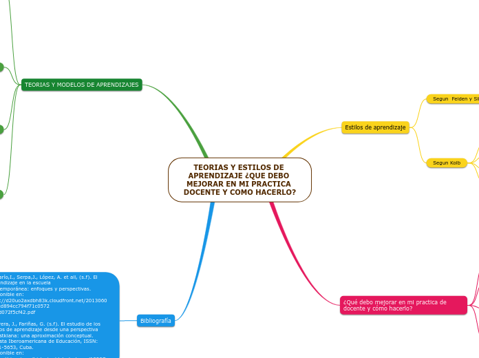 TEORIAS Y ESTILOS DE APRENDIZAJE ¿QUE DEBO MEJORAR EN MI PRACTICA DOCENTE Y COMO HACERLO?