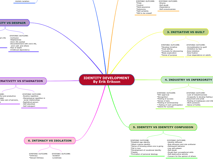 IDENTITY DEVELOPMENT 
By Erik Erikson