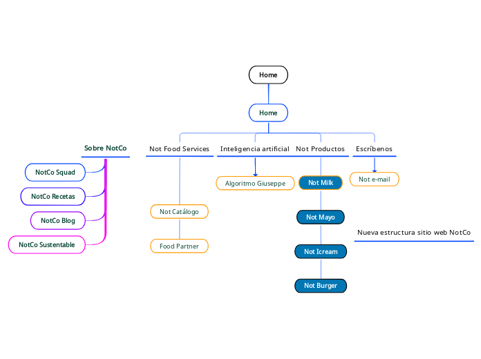 Nueva estructura sitio web NotCo