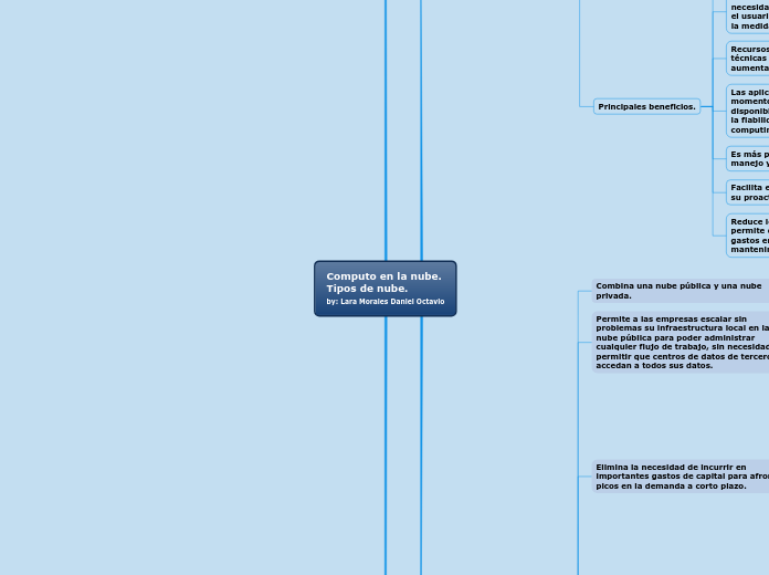 Computo en la nube.
Tipos de nube.
by: Lara Morales Daniel Octavio