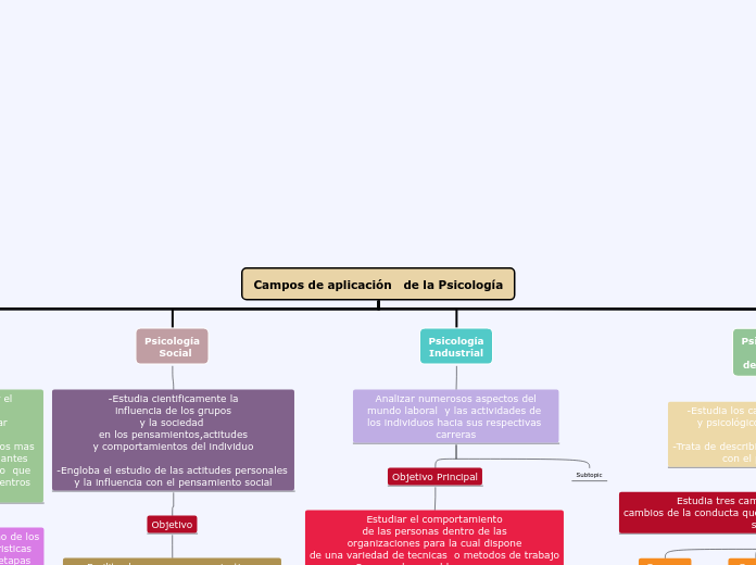 Campos de aplicación   de la Psicología