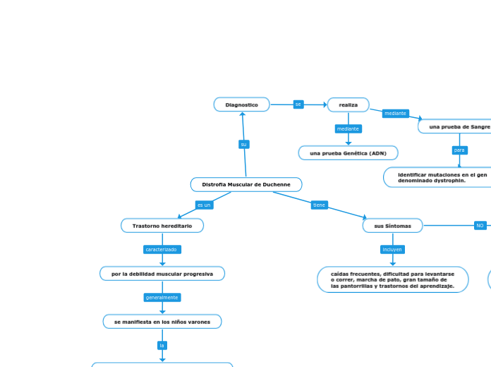 Distrofia Muscular de Duchenne